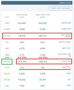 אם יש לכם משכנתה – ייתכן שהכתבה הזו שווה לכם עשרות או מאות אלפי שקלים