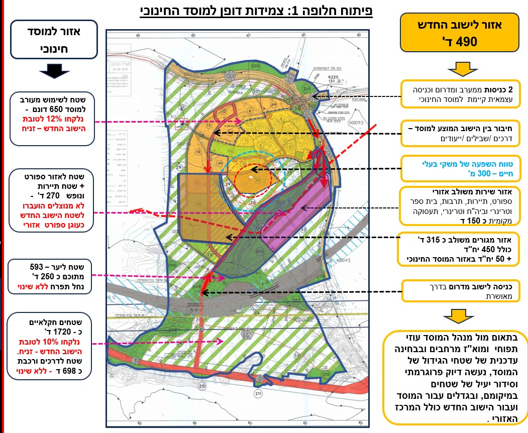 הדמיה של יישוב קהילתי חדש בנגב עם בתים נמוכים, שטחים פתוחים ומרחב מדברי